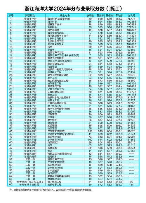 浙江海洋大学在辽宁2026各专业招生人数、录取分数线（附：招生计划表）  第1张