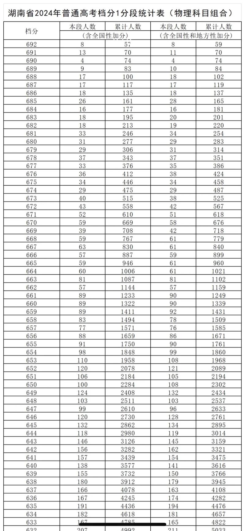 2026湖南高考一分一段表在哪查(最新查询入口) 第1张 2026湖南高考一分一段表在哪查(最新查询入口) 第1张