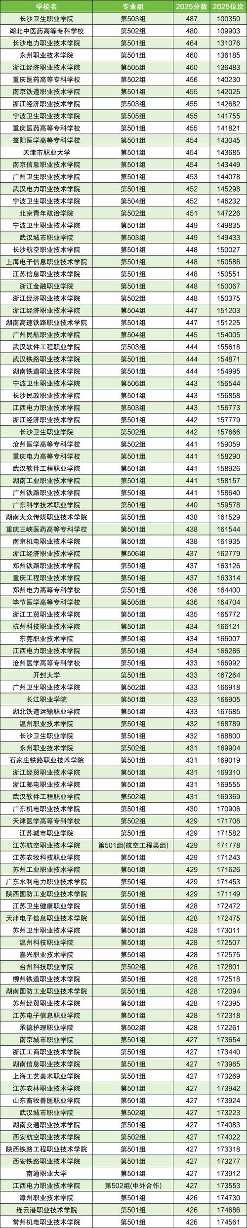 宝鸡中北职业学院在内蒙古录取分数线2025年是多少（2025~2023近三年分数位次）  第1张
