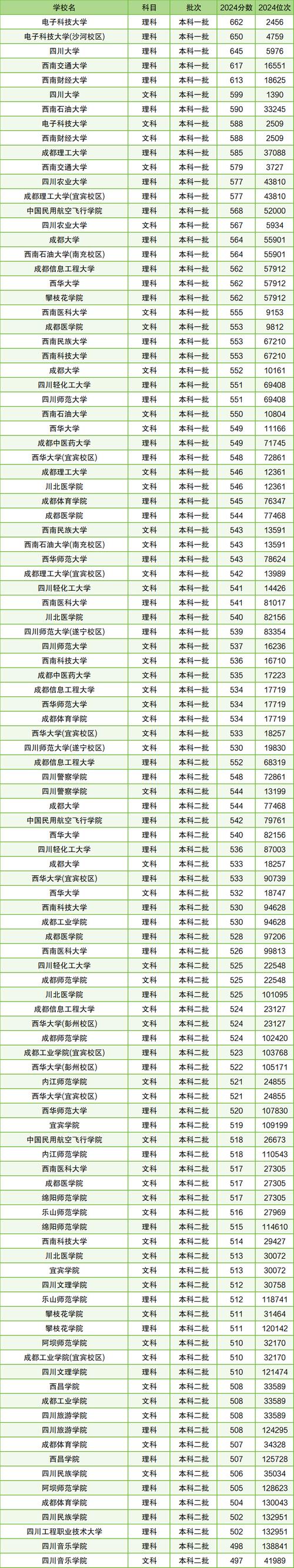 四川广播电视编导专业大学排名及分数线(哪个学校好) 第1张 四川广播电视编导专业大学排名及分数线(哪个学校好) 第1张