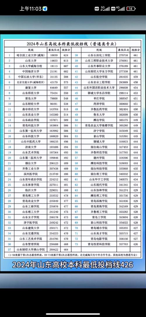 山东高考排名216000-217000位次能上什么大学(2026) 第1张 山东高考排名216000-217000位次能上什么大学(2026) 第1张