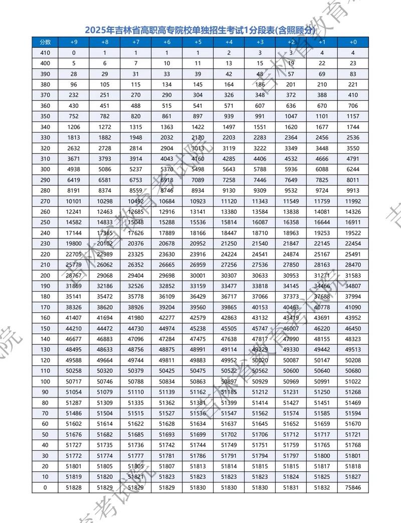 吉林省教育考试院2026高考一分一段表查询入口 第1张 吉林省教育考试院2026高考一分一段表查询入口 第1张
