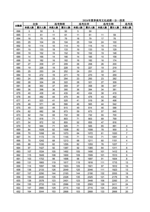 甘肃省教育考试院2026高考一分一段表查询入口 第1张 甘肃省教育考试院2026高考一分一段表查询入口 第1张