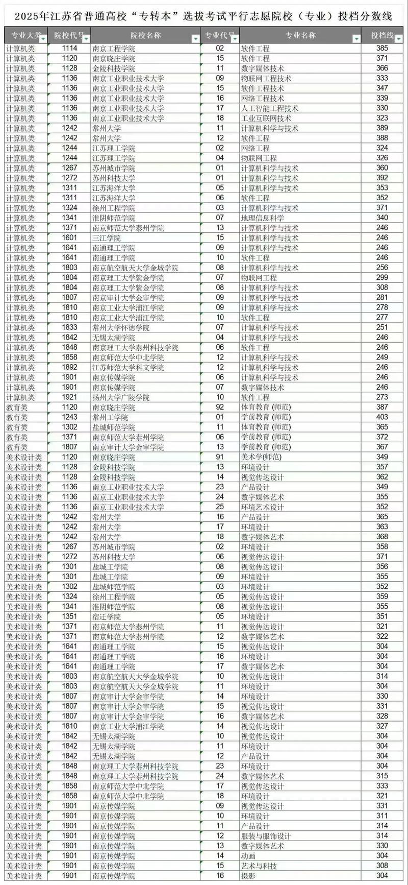 江苏园林工程技术专业大专院校排名(附分数线) 第1张 江苏园林工程技术专业大专院校排名(附分数线) 第1张