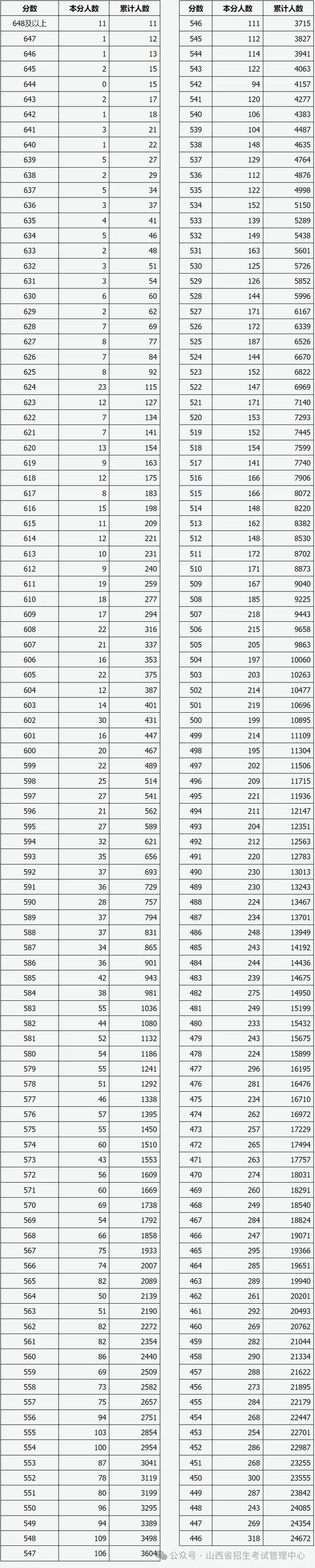 山西教育考试服务网2026高考一分一段表查询地址:www.sxjyksfw.cn 第1张 山西教育考试服务网2026高考一分一段表查询地址:www.sxjyksfw.cn 第1张
