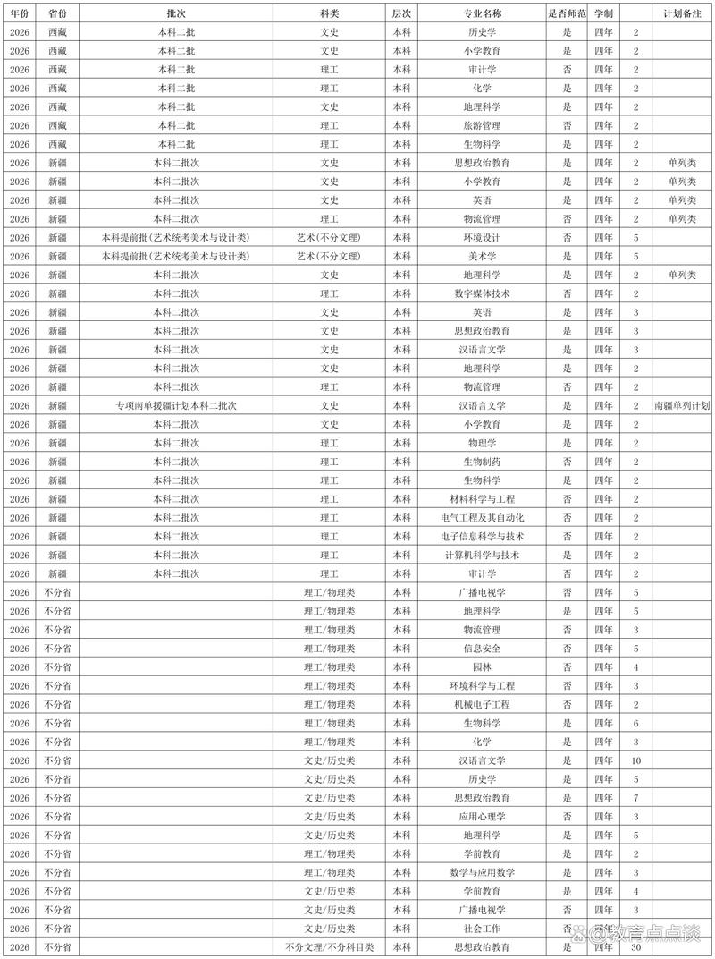 绵阳师范学院在辽宁各专业2026招生人数、录取分数线(附:招生计划表) 第1张 绵阳师范学院在辽宁各专业2026招生人数、录取分数线(附:招生计划表) 第1张