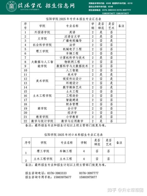 信阳学院2025专科招生简章:专业目录、计划招生人数及学费 第1张 信阳学院2025专科招生简章:专业目录、计划招生人数及学费 第1张