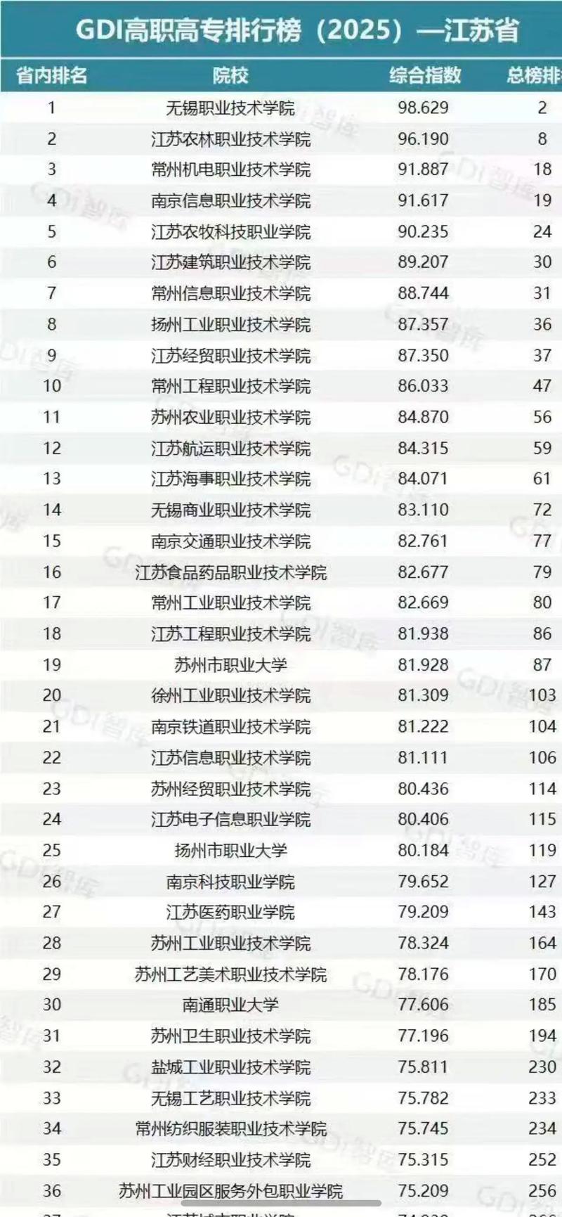 江苏铁道工程技术专业大专院校排名（附分数线）  第1张