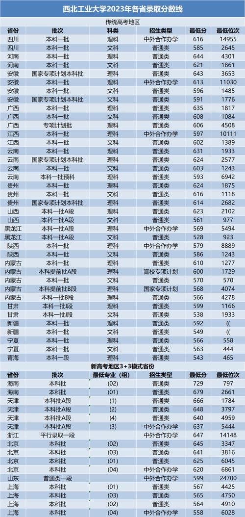西藏民族大学2025年在山西录取分数线是多少(2025~2023近三年分数位次) 第1张 西藏民族大学2025年在山西录取分数线是多少(2025~2023近三年分数位次) 第1张