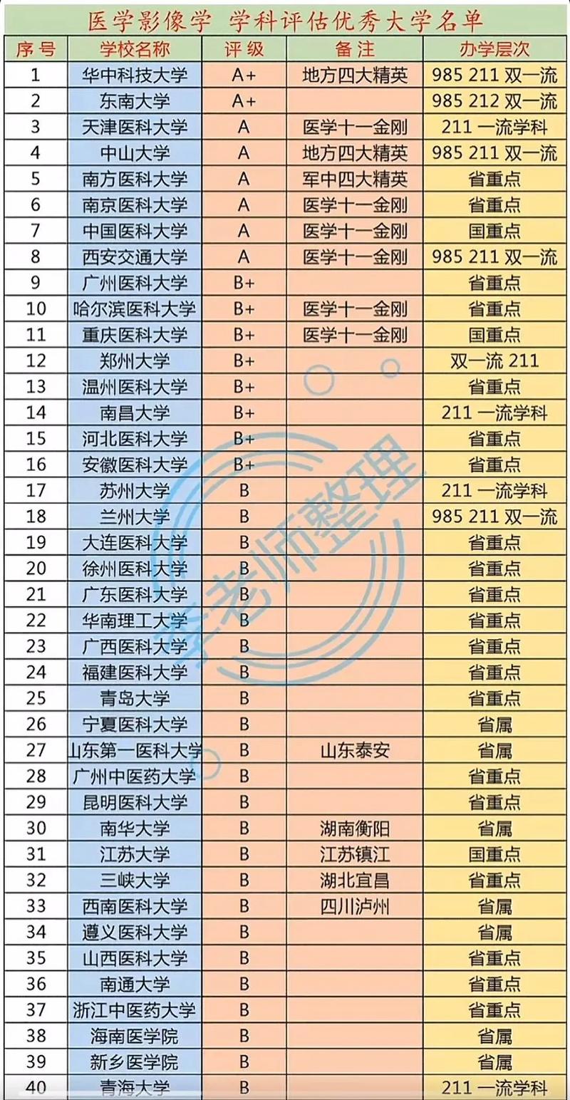 天津医学影像技术专业大学排名一览表(附分数线) 第1张 天津医学影像技术专业大学排名一览表(附分数线) 第1张