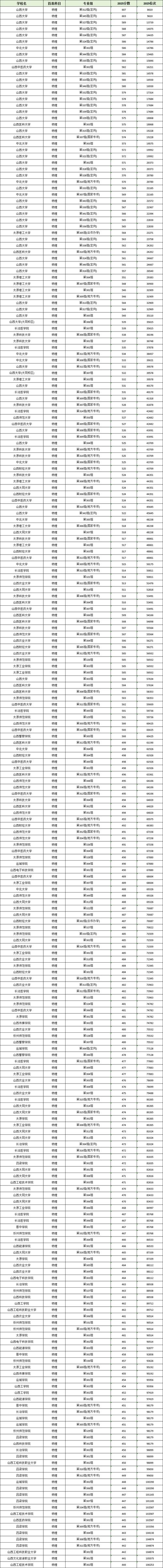 陕西国际商贸学院在山西录取分数线2025年是多少(2025~2023近三年分数位次) 第1张 陕西国际商贸学院在山西录取分数线2025年是多少(2025~2023近三年分数位次) 第1张