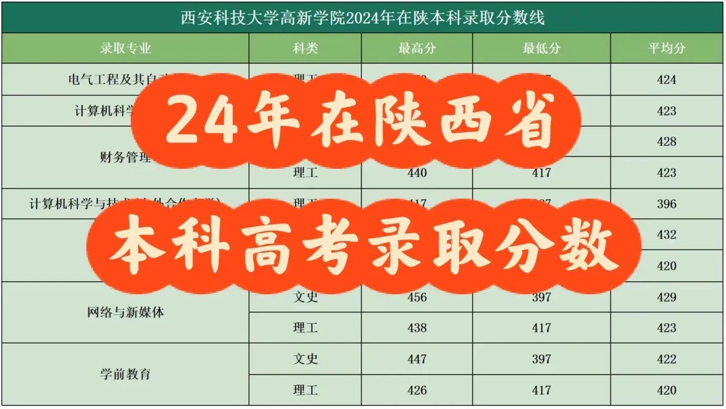 2025年西安科技大学高新学院在山西录取分数线是多少(2025~2023近三年分数位次) 第1张 2025年西安科技大学高新学院在山西录取分数线是多少(2025~2023近三年分数位次) 第1张