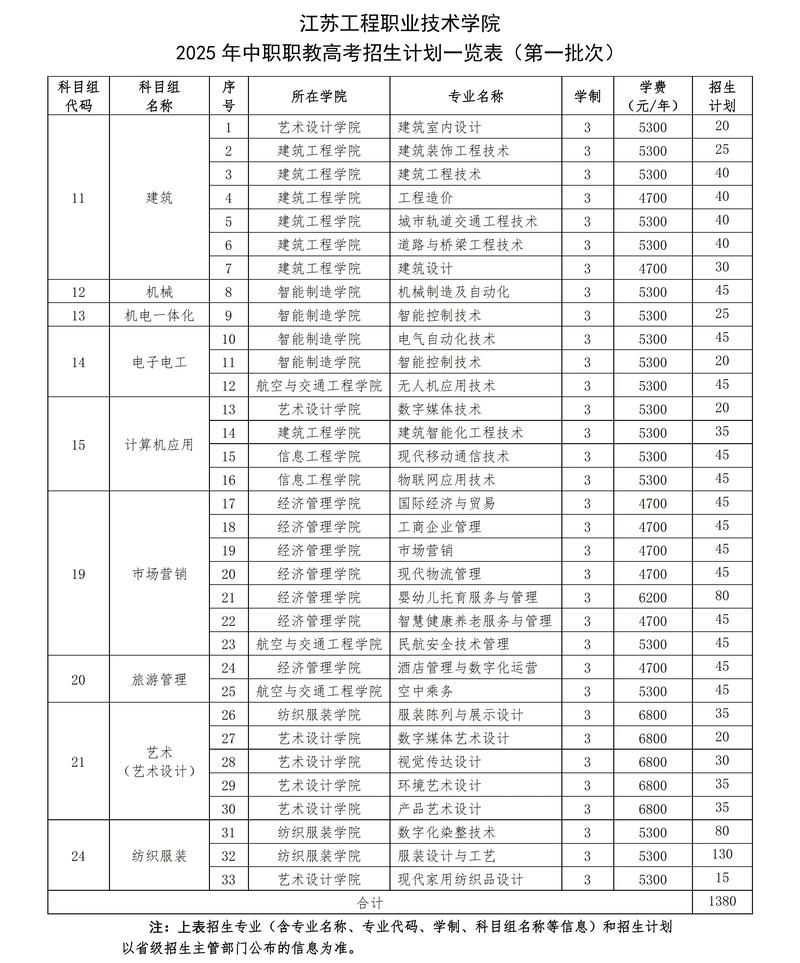 河北科技工程职业技术大学在江苏录取位次及分数线、招生人数（2023-2025招生计划）  第1张