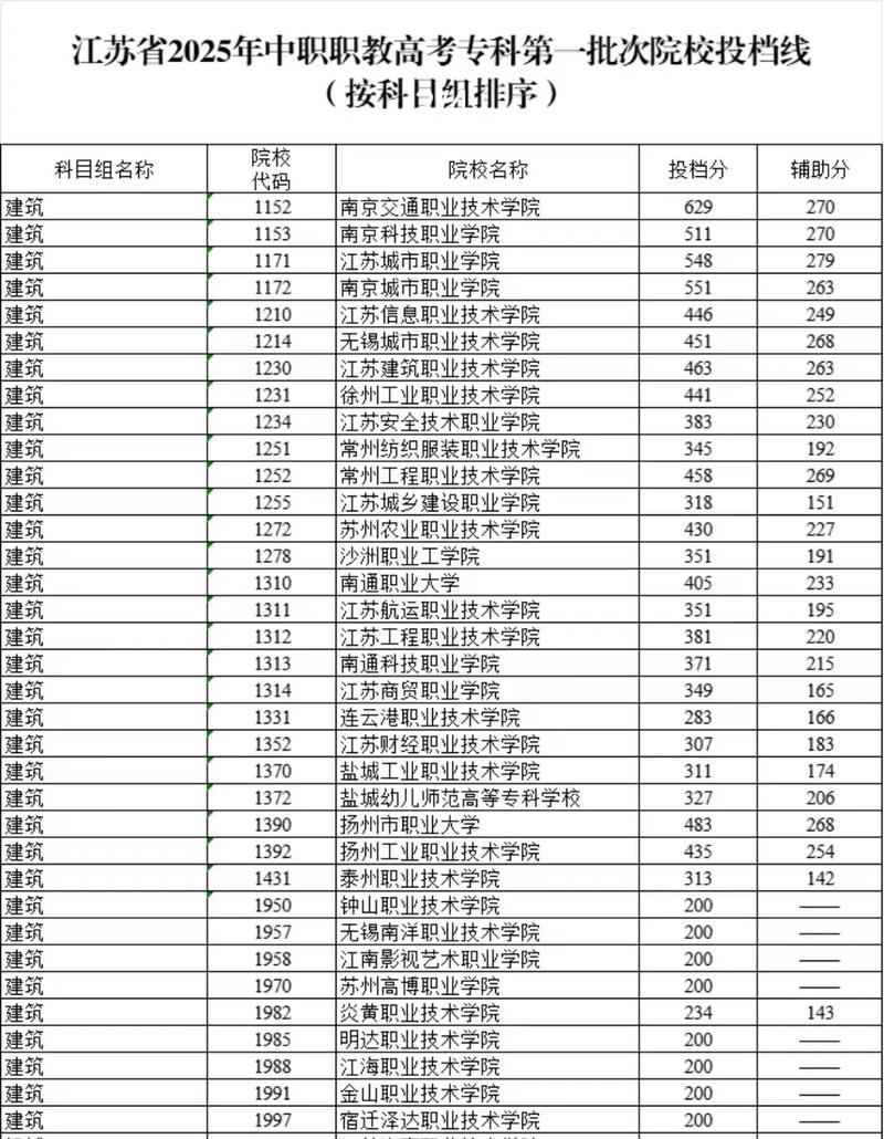 江苏空中乘务专业大专院校排名及分数线（一览表）  第1张