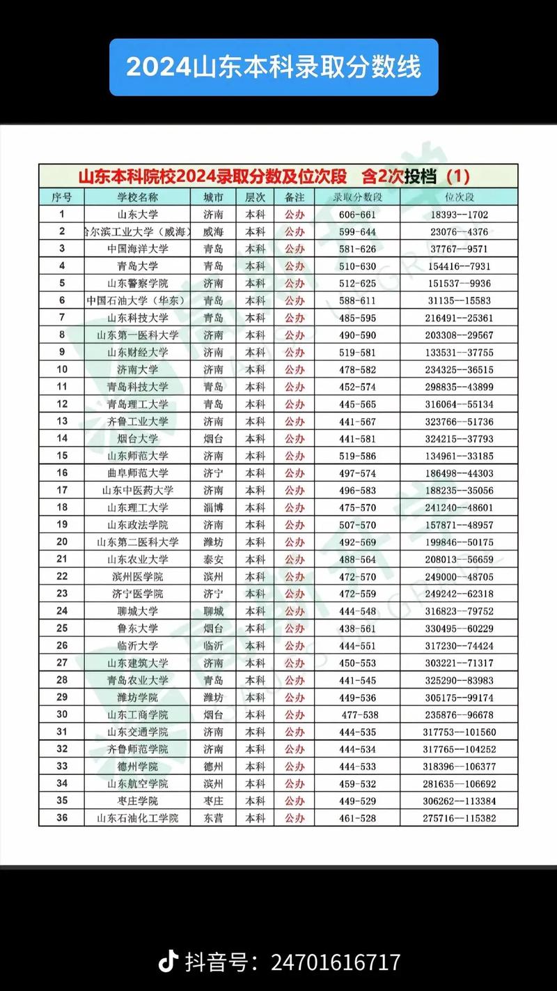 山东高考排名497000-498000位次能上什么大学(2026) 第1张 山东高考排名497000-498000位次能上什么大学(2026) 第1张