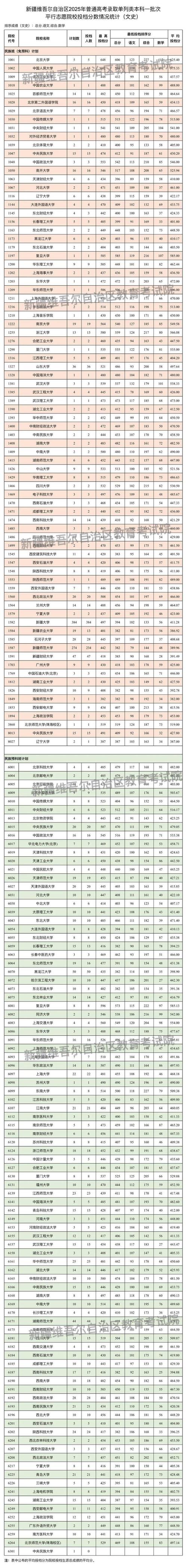 新疆广播电视学专业大学排名及分数线(一览表) 第1张 新疆广播电视学专业大学排名及分数线(一览表) 第1张