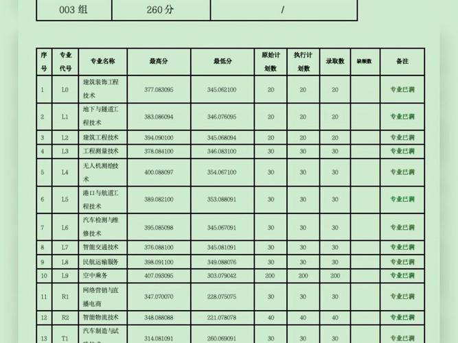 江西交通职业技术学院各专业录取分数线2025是多少分「录取最低分」 第1张 江西交通职业技术学院各专业录取分数线2025是多少分「录取最低分」 第1张