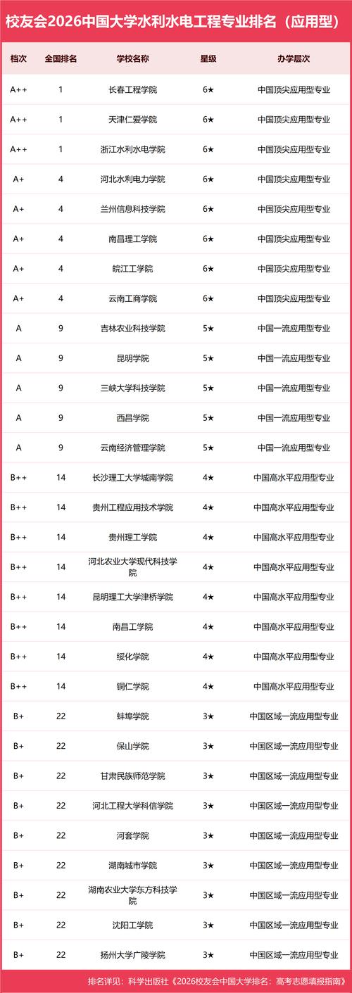 浙江水利类专业大学排名一览表（附分数线）  第1张