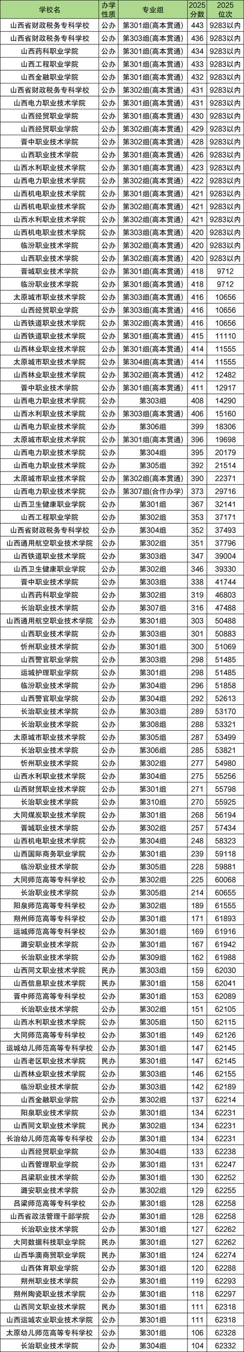 石家庄幼儿师范高等专科学校在山西录取位次、分数线、招生人数「2023-2025招生计划」 第1张 石家庄幼儿师范高等专科学校在山西录取位次、分数线、招生人数「2023-2025招生计划」 第1张