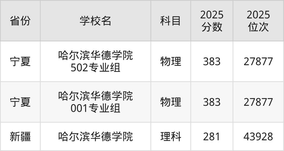 哈尔滨华德学院在辽宁2026各专业招生人数、录取分数线(附:招生计划表) 第1张 哈尔滨华德学院在辽宁2026各专业招生人数、录取分数线(附:招生计划表) 第1张