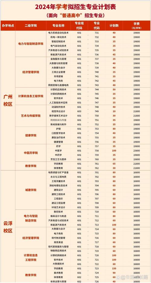 2026广州华立学院在辽宁各专业招生人数、录取分数线（附：招生计划表）  第1张