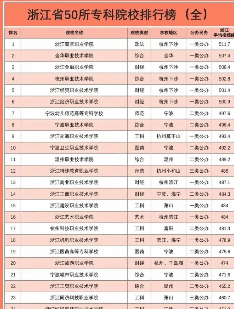 浙江临床医学类专业大学排名及分数线(2026最新名单) 第1张 浙江临床医学类专业大学排名及分数线(2026最新名单) 第1张
