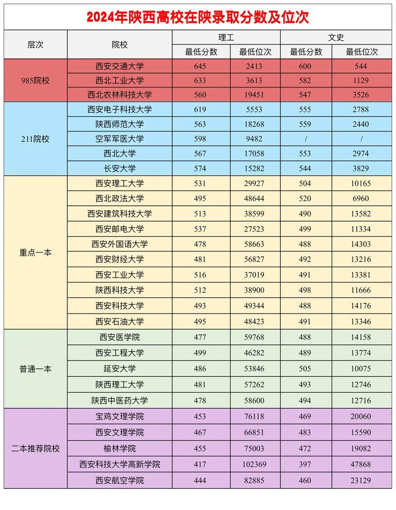 陕西高考排名57000-58000位次能上什么大学(2026历史类) 第1张 陕西高考排名57000-58000位次能上什么大学(2026历史类) 第1张