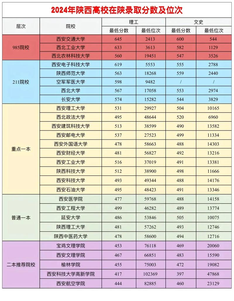 陕西高考排名58000-59000位次能上什么大学(2026历史类) 第1张 陕西高考排名58000-59000位次能上什么大学(2026历史类) 第1张