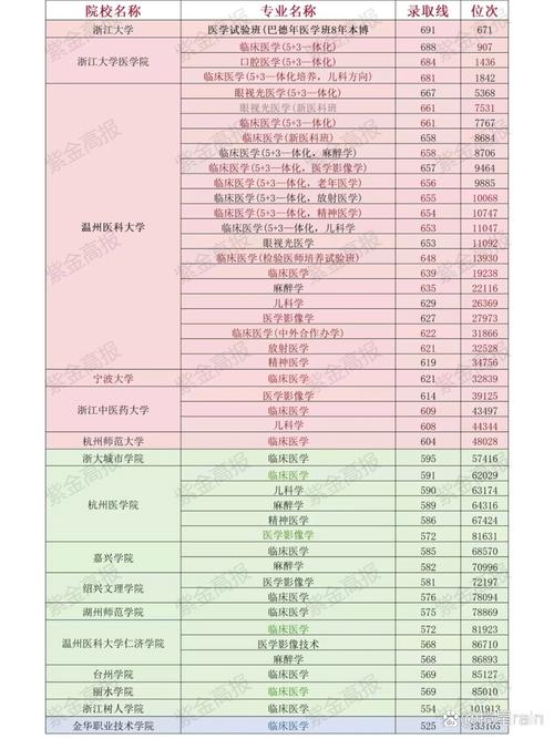 浙江临床医学专业大学排名及分数线(2026最新名单) 第1张 浙江临床医学专业大学排名及分数线(2026最新名单) 第1张