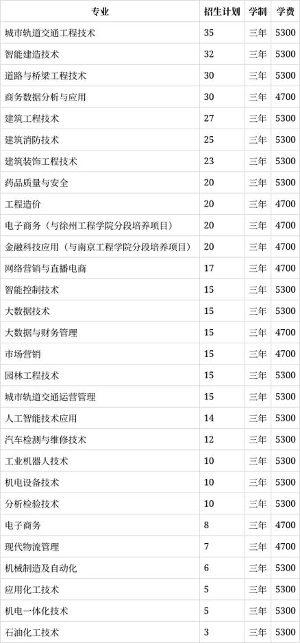 扬州工业职业技术学院2026各专业在辽宁招生人数、录取分数线（附：招生计划表）  第1张