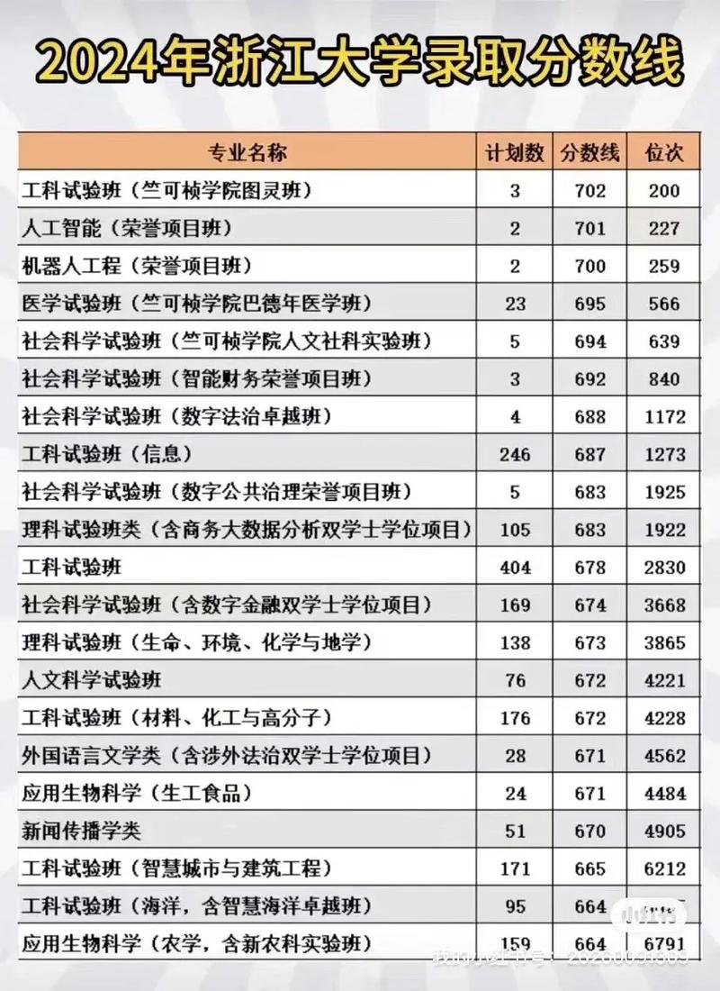 浙江文化产业管理专业大学排名及分数线（一览表）  第1张