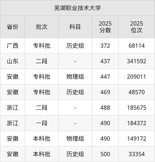 芜湖职业技术大学2025录取分数线:2026年多少分能上 第1张 芜湖职业技术大学2025录取分数线:2026年多少分能上 第1张