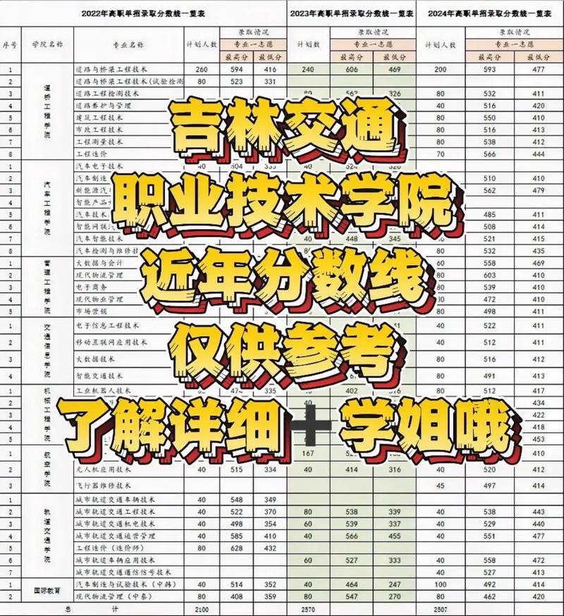 吉林交通职业技术学院2025年各专业录取分数线是多少分「录取最低分」 第1张 吉林交通职业技术学院2025年各专业录取分数线是多少分「录取最低分」 第1张