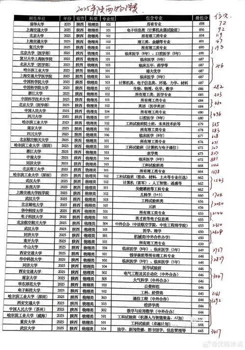 陕西高考排名127000-128000位次能上什么大学(2026物理类) 第1张 陕西高考排名127000-128000位次能上什么大学(2026物理类) 第1张