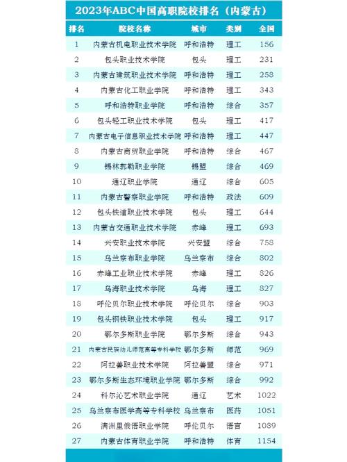 内蒙古智慧城市管理技术专业大专院校排名及分数线（一览表）  第1张