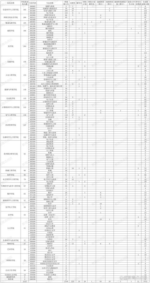 东南大学近三年录取分数线一览表（附：2024-2022历年招生位次）  第1张