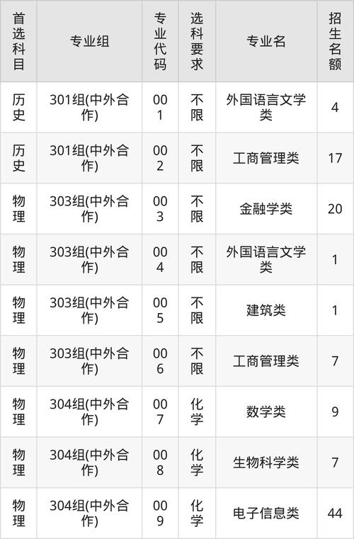 2025西交利物浦大学各专业录取分数线(录取最低分是多少) 第1张 2025西交利物浦大学各专业录取分数线(录取最低分是多少) 第1张