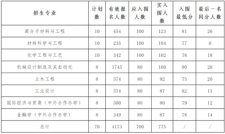 浙大宁波理工学院什么专业好(王牌专业排名榜) 第1张 浙大宁波理工学院什么专业好(王牌专业排名榜) 第1张