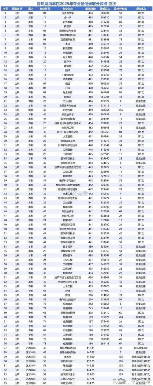 青岛滨海学院近三年录取分数线及位次表（2024-2022历年对比）  第1张