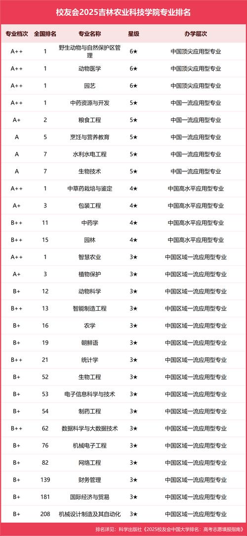 吉林农业大学设施农业科学与工程专业怎么样？排名好不好  第1张