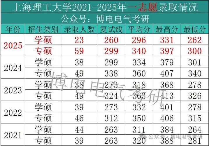 上海理工大学2025年在甘肃录取分数线是多少(2025~2023近三年分数位次) 第1张 上海理工大学2025年在甘肃录取分数线是多少(2025~2023近三年分数位次) 第1张