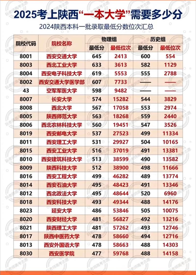 陕西高考排名162000-163000位次能上什么大学(2026物理类) 第1张 陕西高考排名162000-163000位次能上什么大学(2026物理类) 第1张