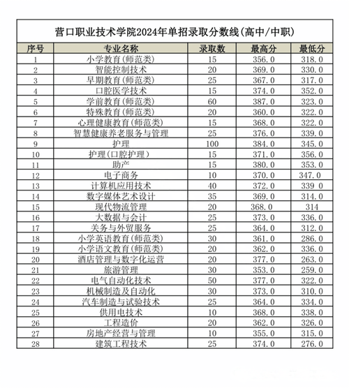 黑龙江生态工程职业学院在辽宁各专业招生人数、录取分数线2026(附:招生计划表) 第1张 黑龙江生态工程职业学院在辽宁各专业招生人数、录取分数线2026(附:招生计划表) 第1张