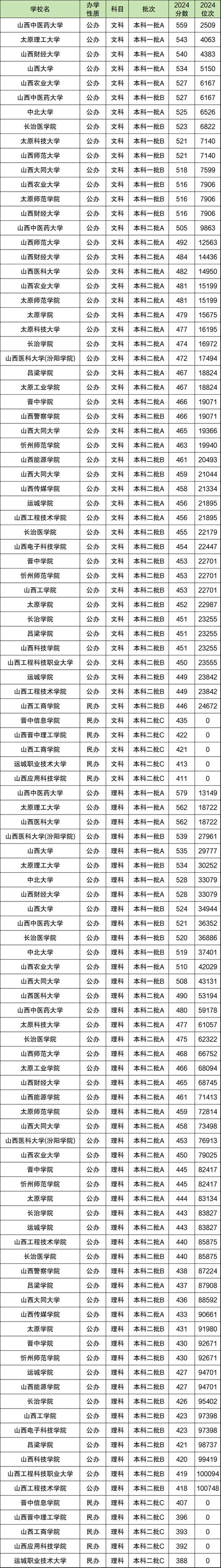 山西大学在山西录取分数线及位次、招生人数「2022-2024招生计划」 第1张 山西大学在山西录取分数线及位次、招生人数「2022-2024招生计划」 第1张