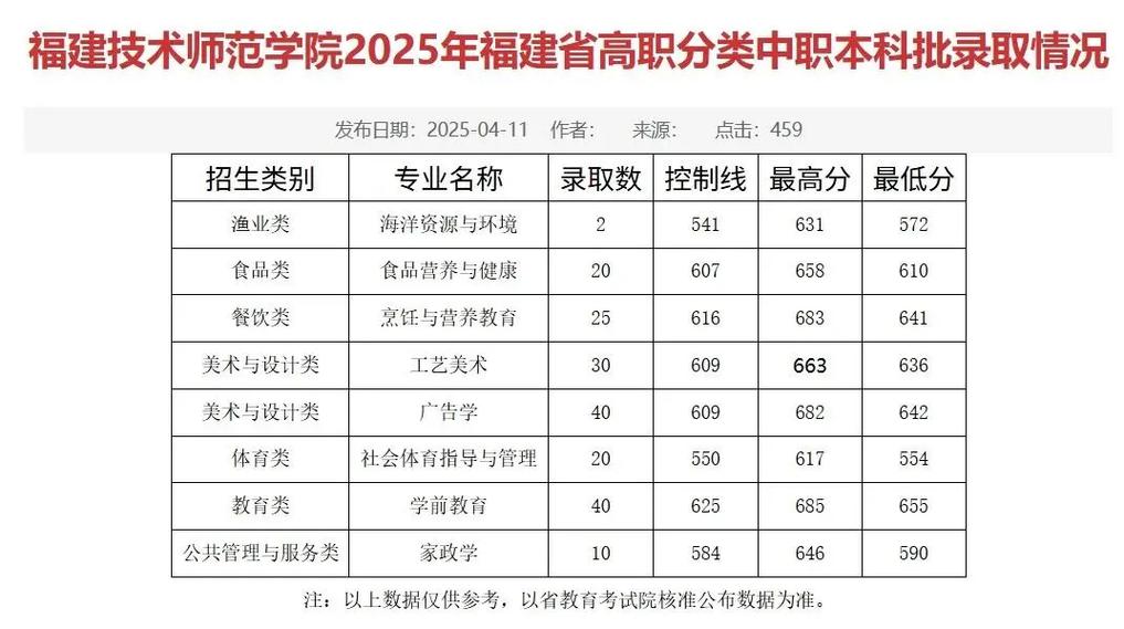 福建技术师范学院2025年各专业录取分数线(录取最低分是多少) 第1张 福建技术师范学院2025年各专业录取分数线(录取最低分是多少) 第1张