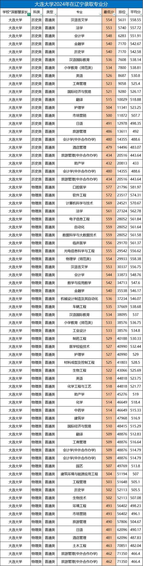 大连大学在吉林录取分数线、位次、招生人数(2021-2023招生计划) 第1张 大连大学在吉林录取分数线、位次、招生人数(2021-2023招生计划) 第1张