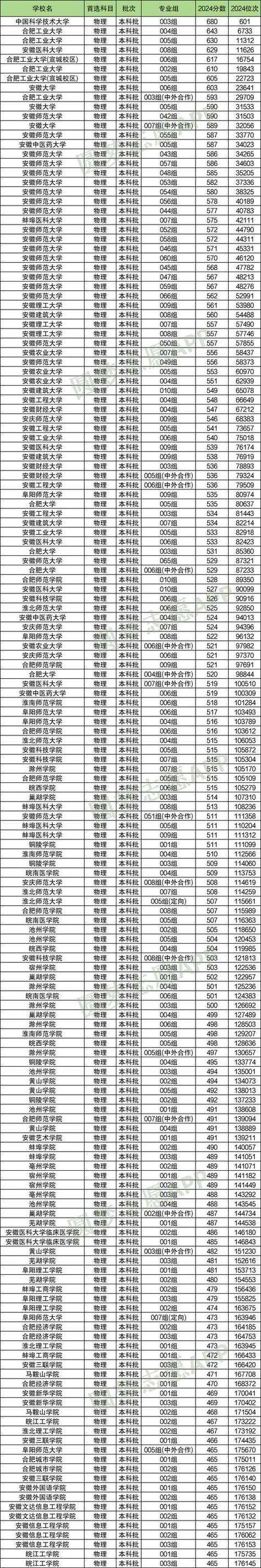 合肥大学是一本还是二本？在全国二本大学排名第几  第1张