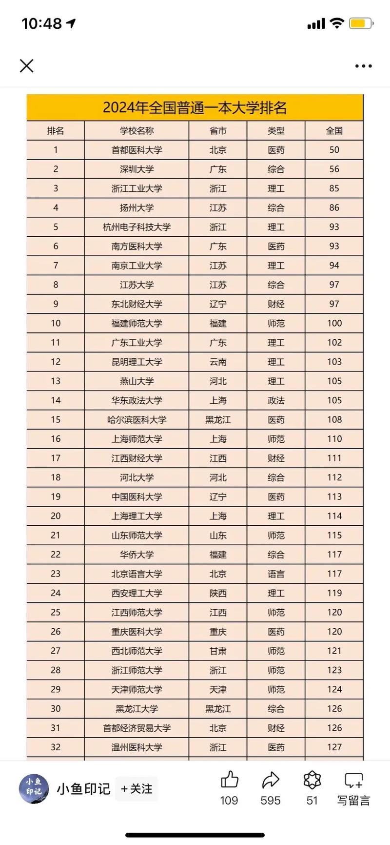 中南民族大学是一本还是二本？在全国一本大学排名第几  第1张
