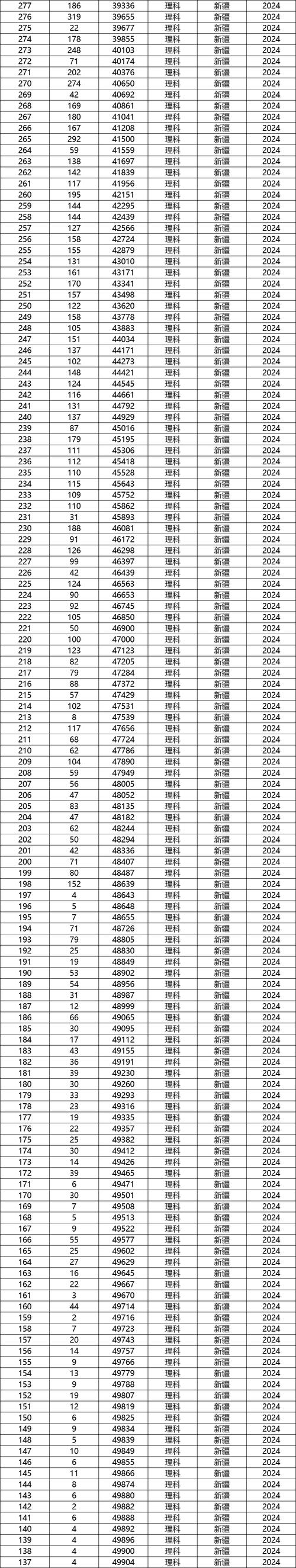 最新位次查询:2025新疆高考一分一段表(文科+理科) 第1张 最新位次查询:2025新疆高考一分一段表(文科+理科) 第1张