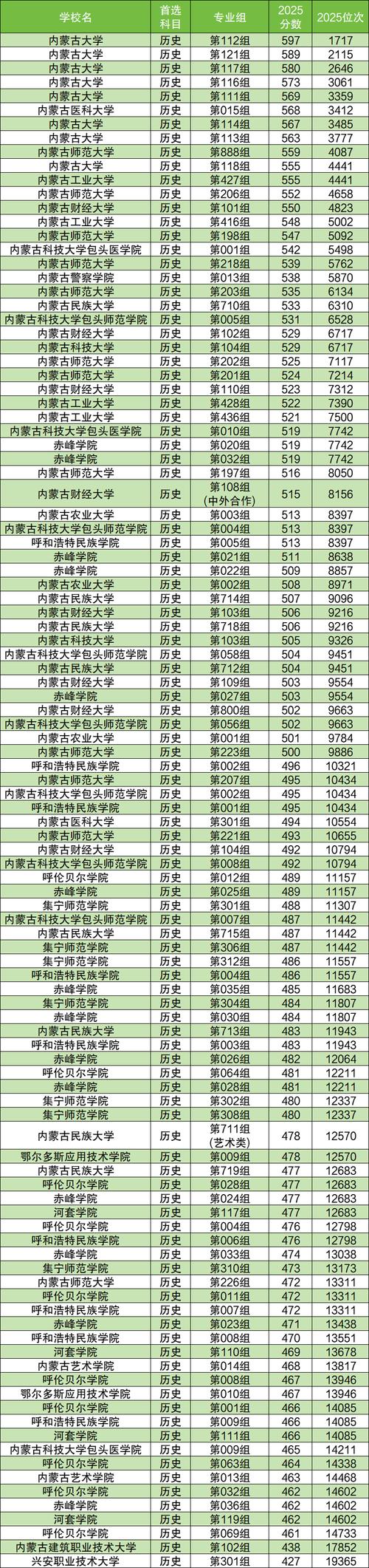 内蒙古区块链技术应用专业大专院校排名及分数线(一览表) 第1张 内蒙古区块链技术应用专业大专院校排名及分数线(一览表) 第1张